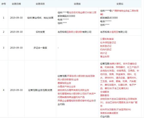 和信貸旗下小貸公司變更經(jīng)營范圍，退出小貸業(yè)務(wù)轉(zhuǎn)向網(wǎng)絡(luò)技術(shù)